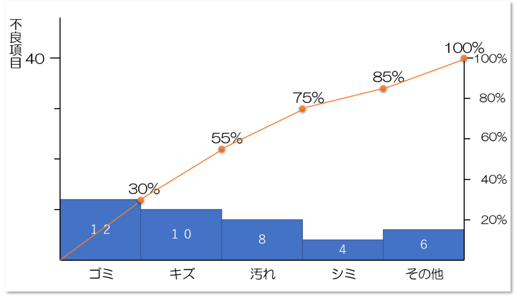 QC7つ道具の使い方①パレート図の作り方を理解して重点度を明らかに