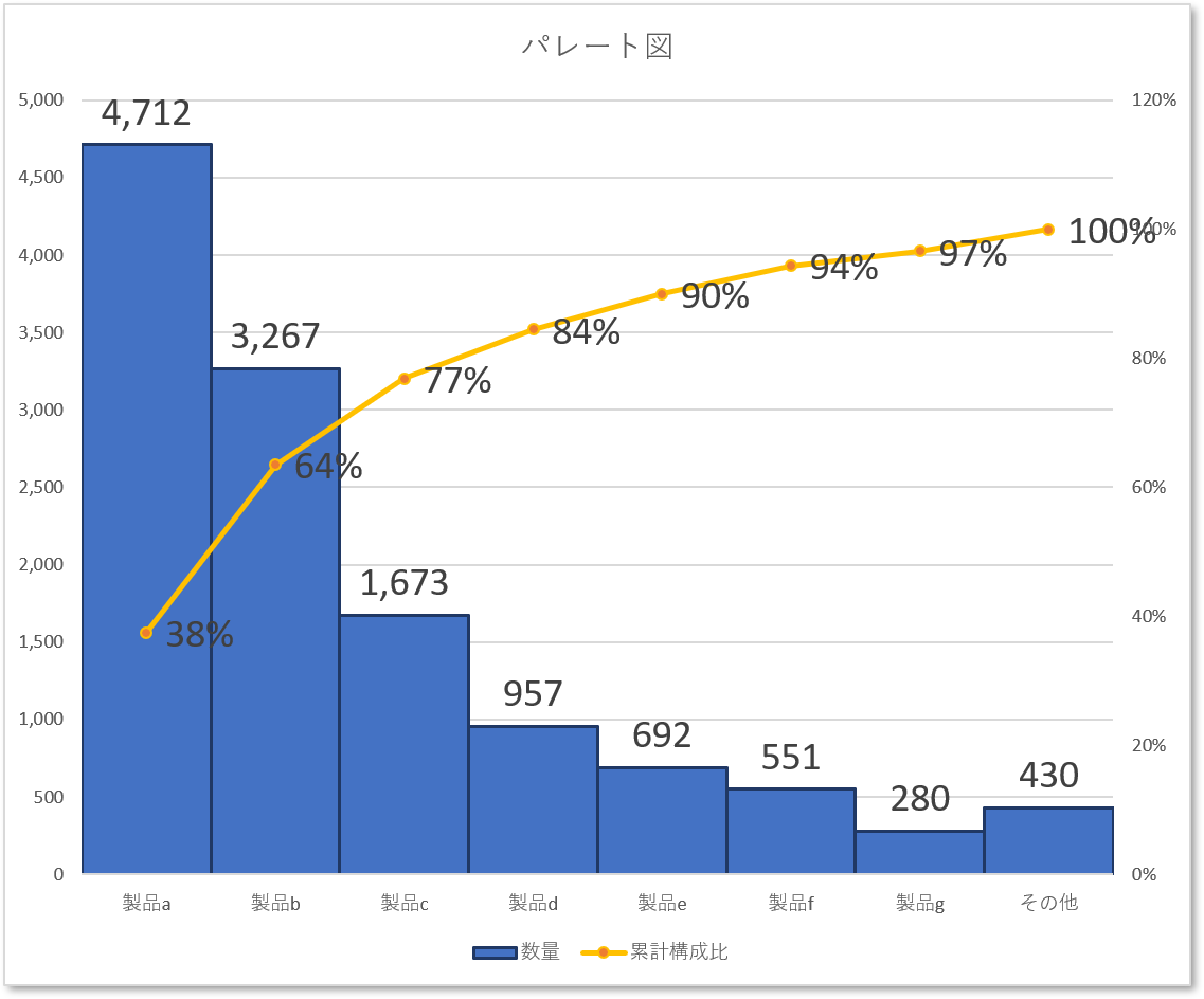 QC7つ道具の使い方①パレート図の作り方を理解して重点度を明らかに