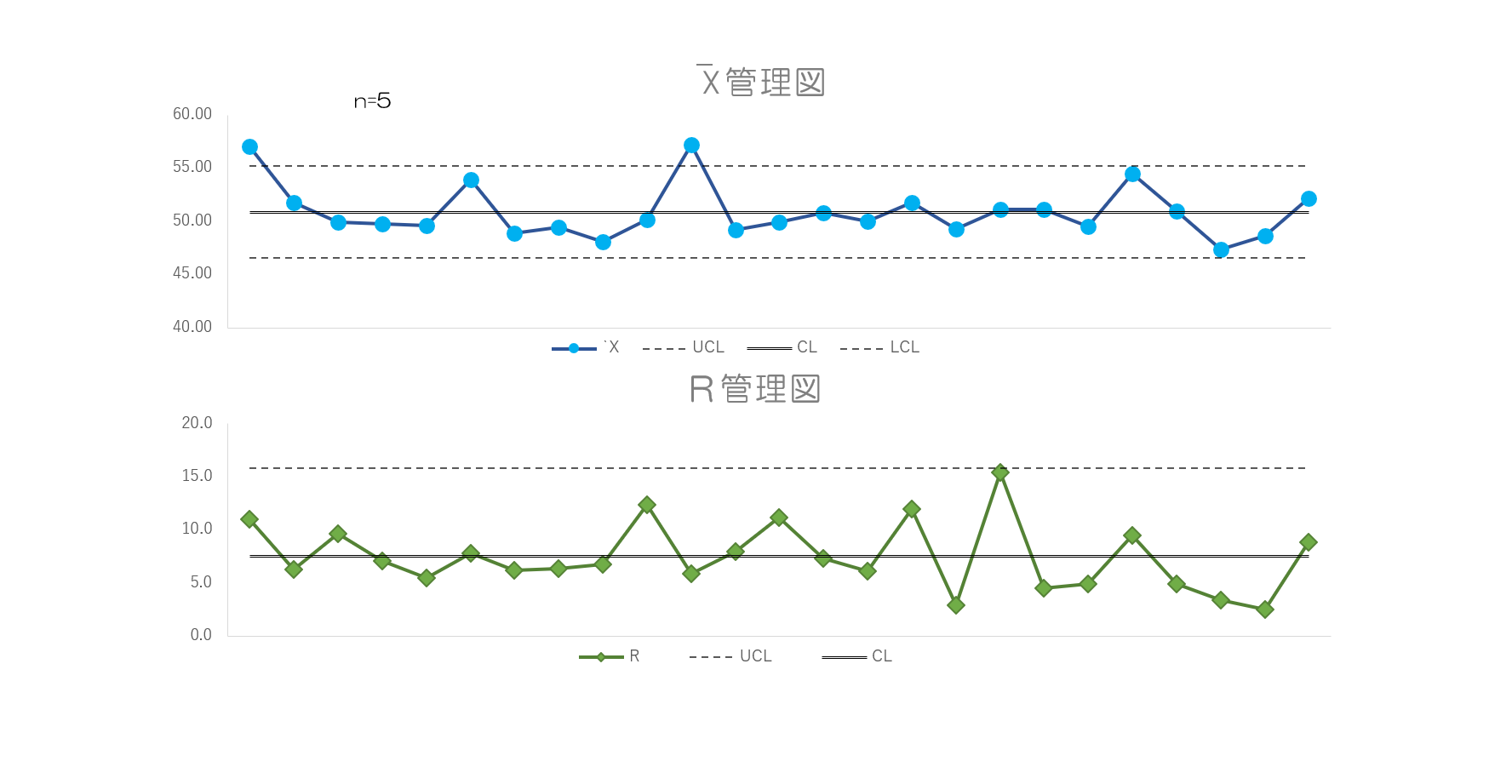 Qc7つ道具の使い方 管理図の作り方 エクセルは次回 中小製造業のための経営情報マガジン 製造部