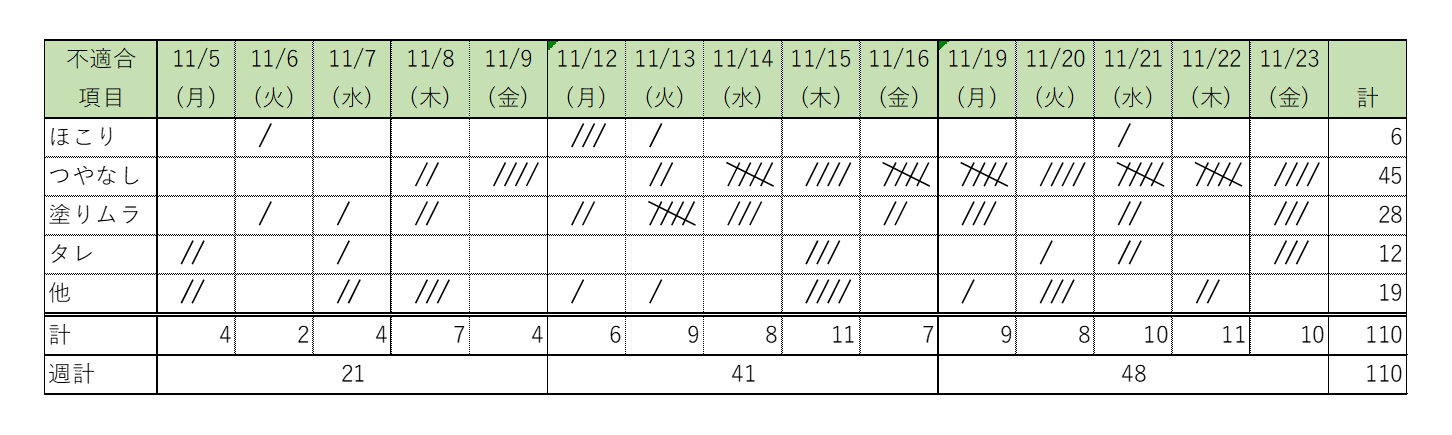 QC7つ道具の使い方⑥チェックシートの作り方