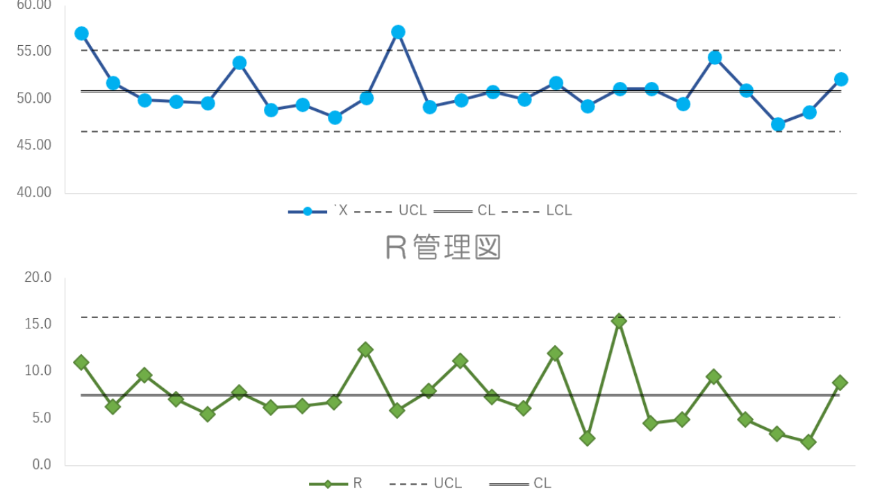 Qc7つ道具の使い方 管理図の作り方 エクセルは次回 中小製造業のための経営情報マガジン 製造部