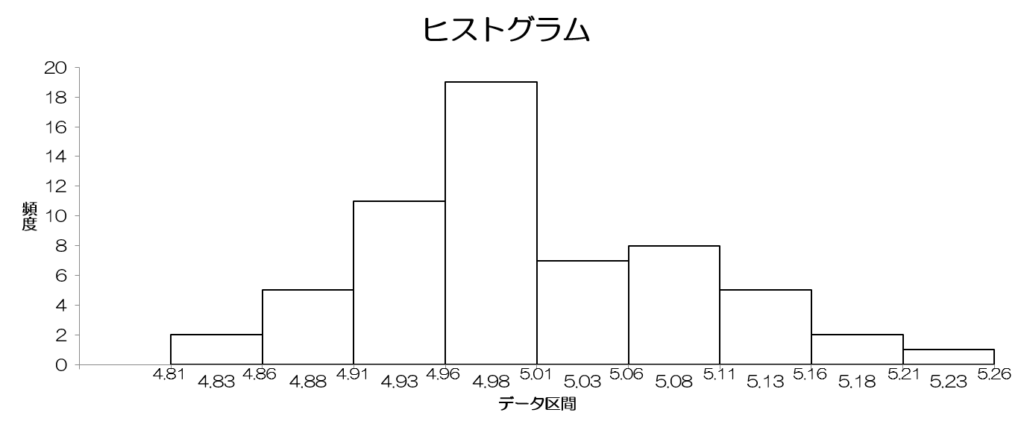 ヒストグラムとは 作り方と見方をわかりやすく語ります 中小製造業のための経営情報マガジン 製造部