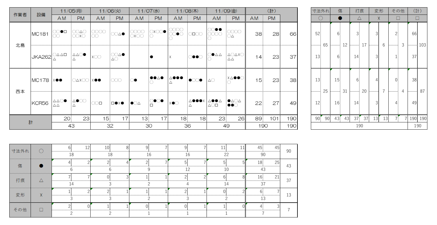 QC7つ道具の使い方⑥チェックシートの作り方