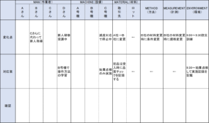 4M変更とは？製造業の品質管理面で高まる4M(5M+1E)分析の重要性 製造部 SEIZOBU