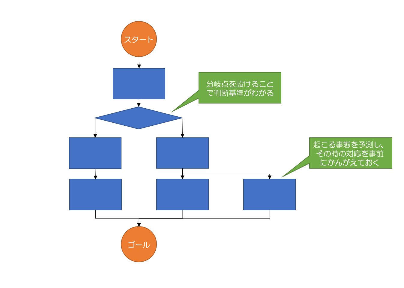 ＰＤＰＣ法のイメージ図