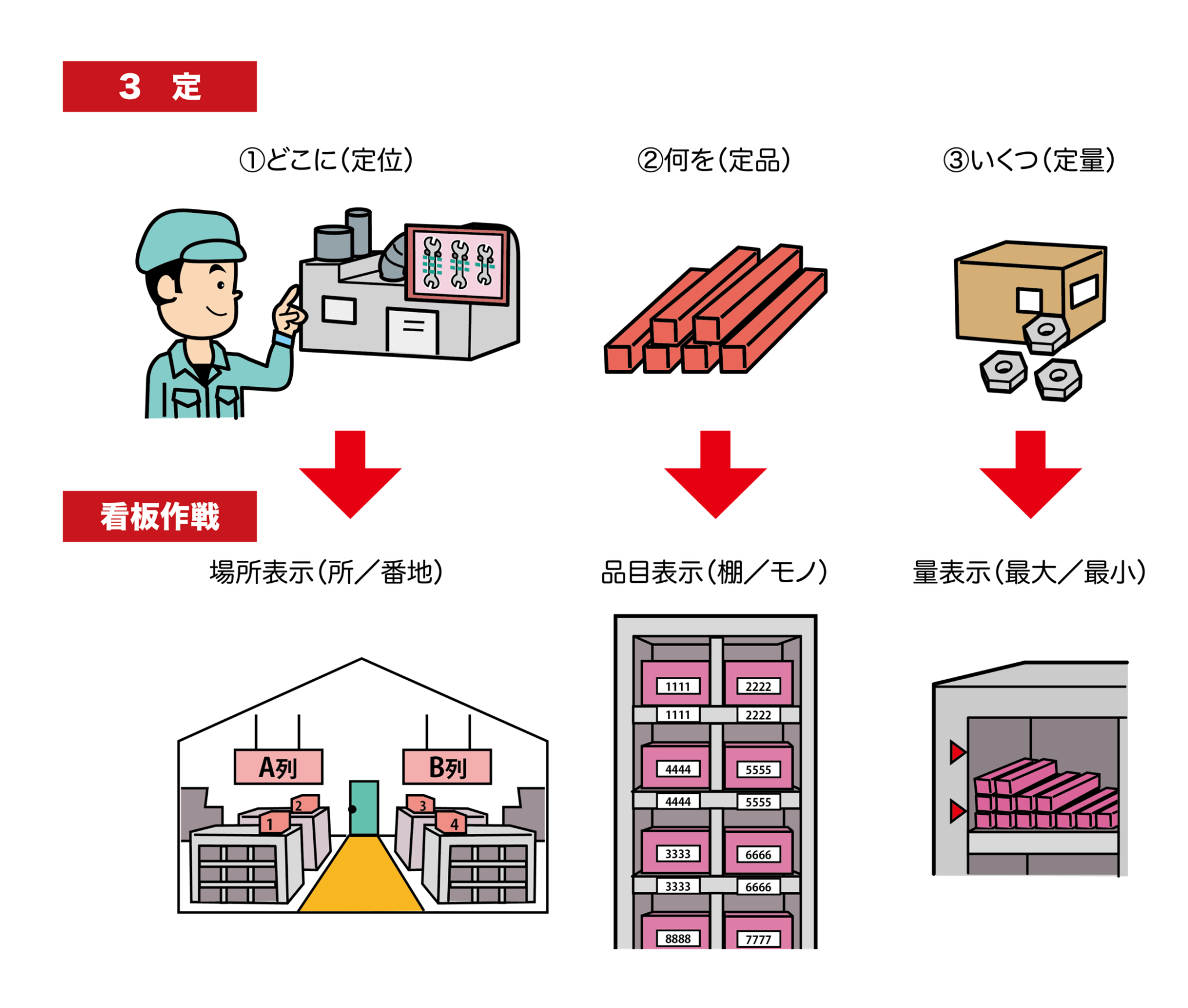 5S活動でコスト削減!3定(定位・定品・定量)で探す時間を激減!工場の整頓術 – 製造部 SEIZO-BU