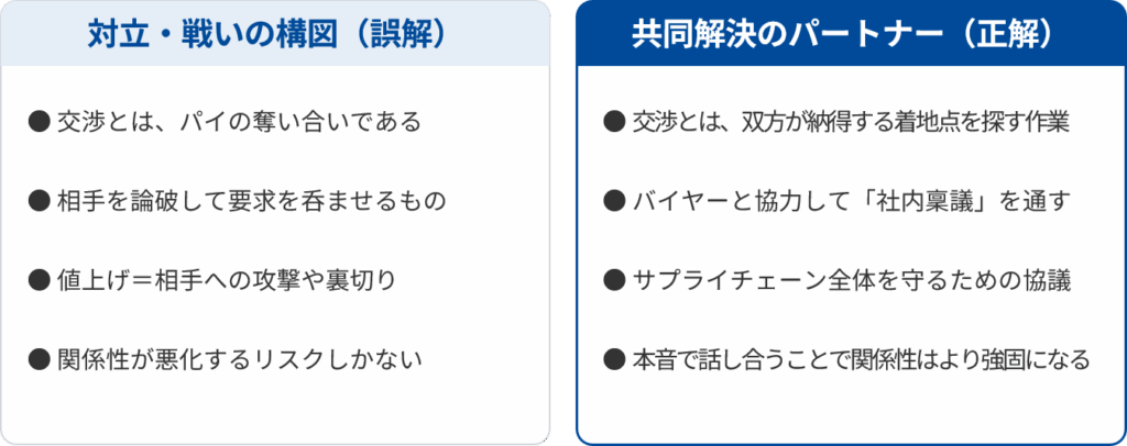 理由3:交渉に対する「誤解」