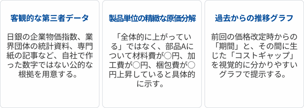 バイヤーに稟議の「武器」を渡す