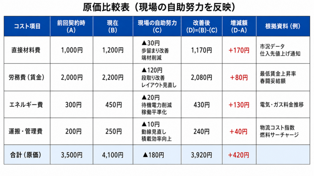原価比較表(現場の自助努力を反映)