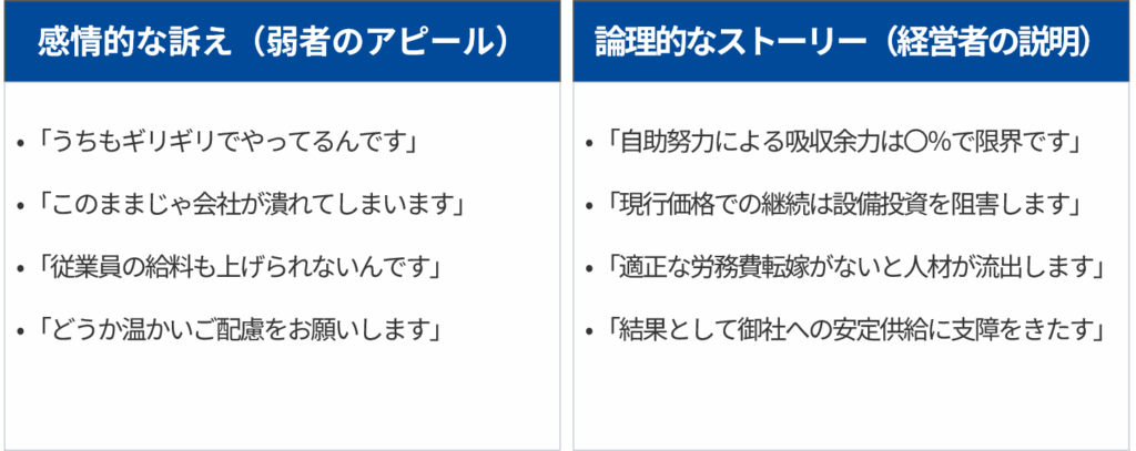 「限界」の論理的提示方法