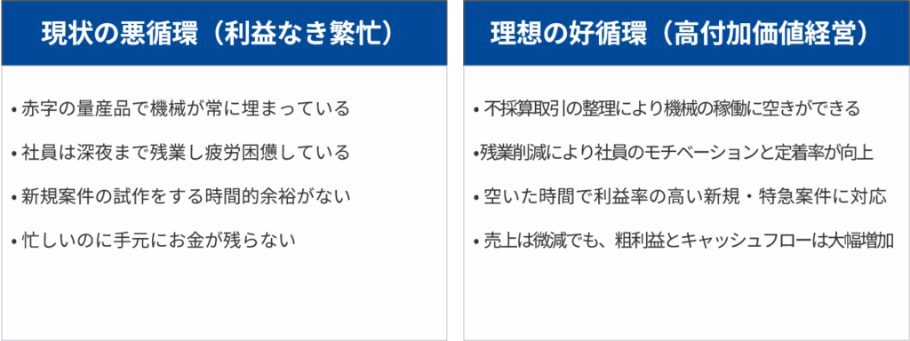 リソースの最適化による収益力強化