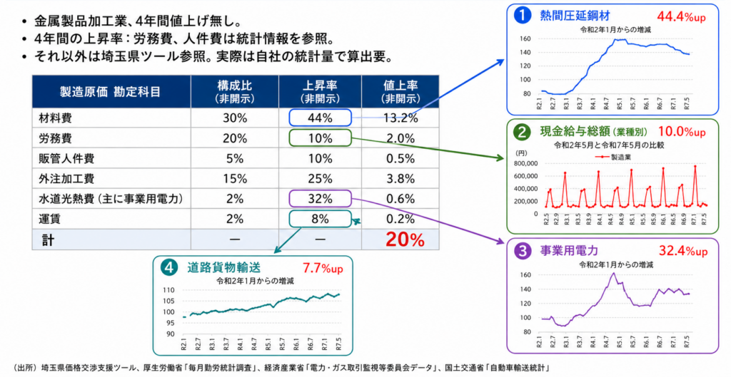 製造業の価格交渉戦略~製造原価を活用した論理的・非開示型交渉~