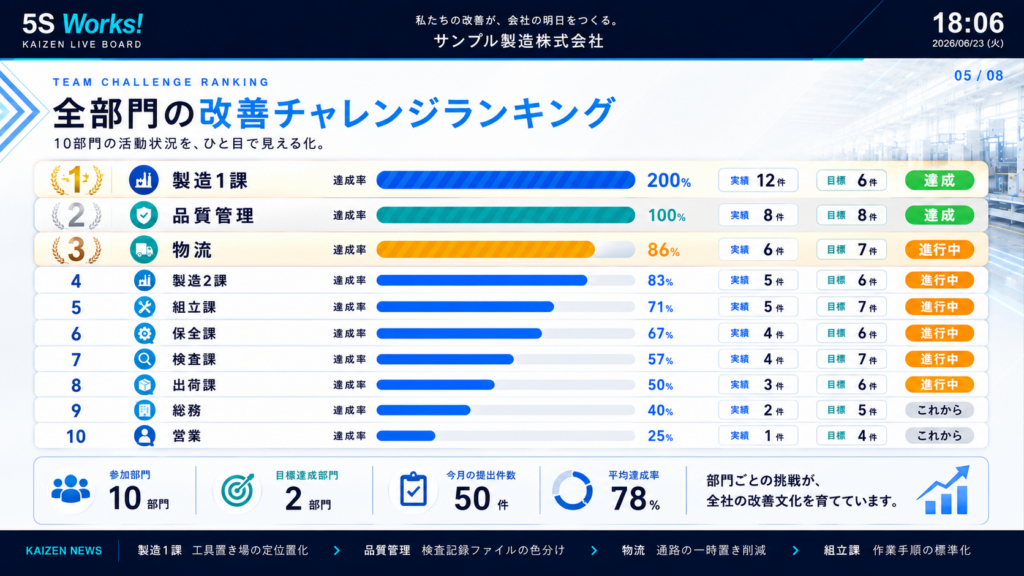 各部門のリアルタイム目標達成率の自動算出とランキング化
